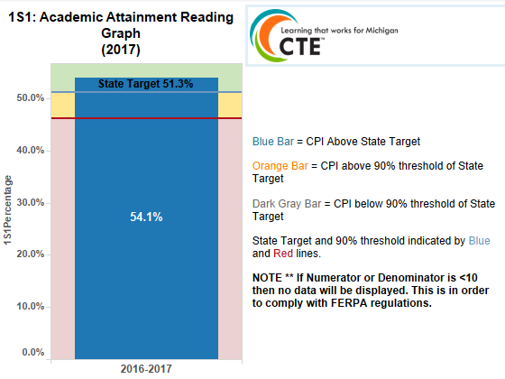 Academic Attainment Reading CPI - LISD 54.1%, State Target 51.3% (above target)