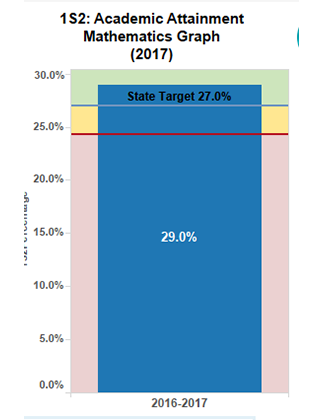 Academic Attainment Mathematics CPI - LISD 29.0%, State Target 27.0% (above target)