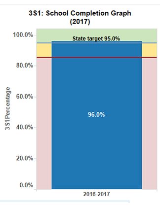 School Completion CPI - LISD 96.0%, State Target 95.0% (above target)