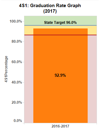 Graduation Rate CPI - LISD 92.9%, State Target 96.0% (above 90% threshold)